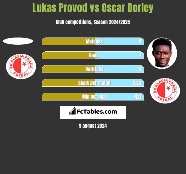 Lukas Provod vs Oscar Dorley h2h player stats