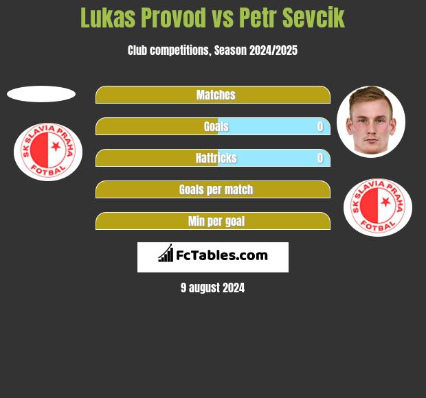 Lukas Provod vs Petr Sevcik h2h player stats