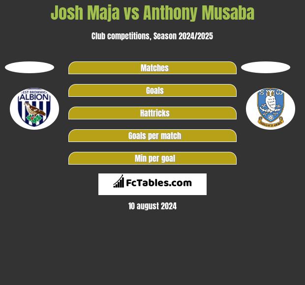 Josh Maja vs Anthony Musaba h2h player stats