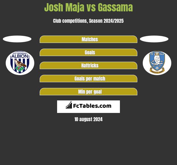 Josh Maja vs Gassama h2h player stats