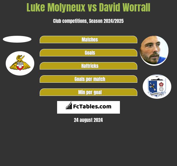 Luke Molyneux vs David Worrall h2h player stats