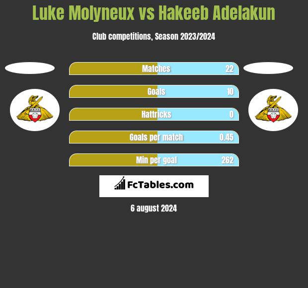 Luke Molyneux vs Hakeeb Adelakun h2h player stats