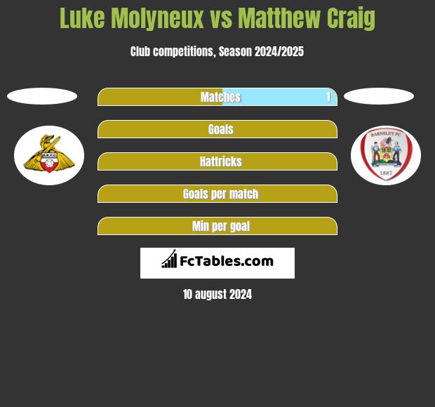 Luke Molyneux vs Matthew Craig h2h player stats