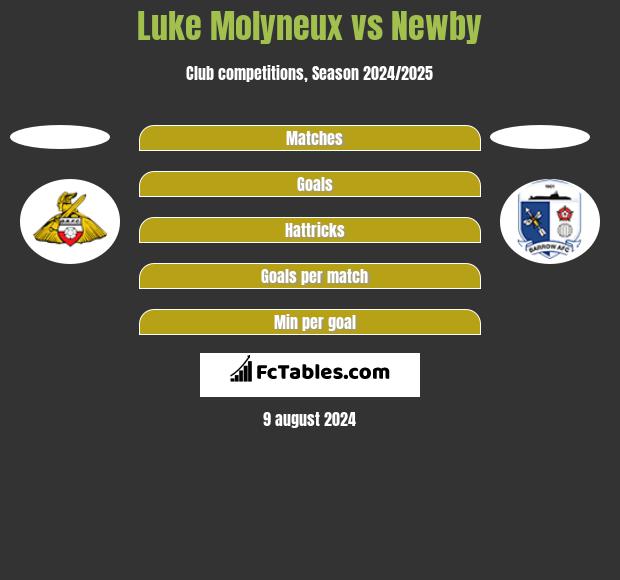 Luke Molyneux vs Newby h2h player stats