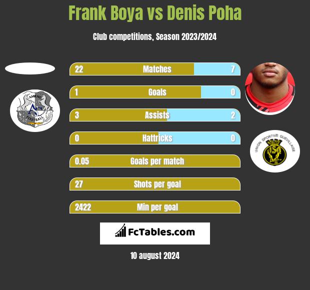 Frank Boya vs Denis Poha h2h player stats