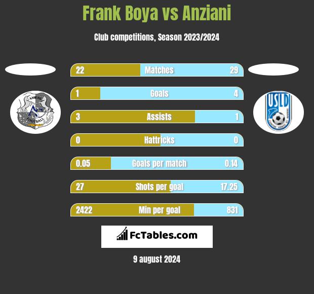 Frank Boya vs Anziani h2h player stats