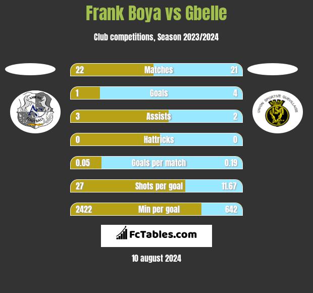 Frank Boya vs Gbelle h2h player stats