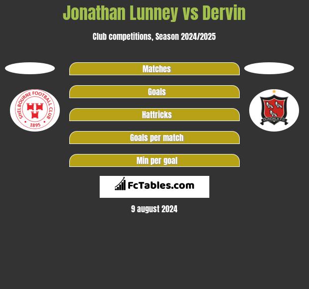 Jonathan Lunney vs Dervin h2h player stats