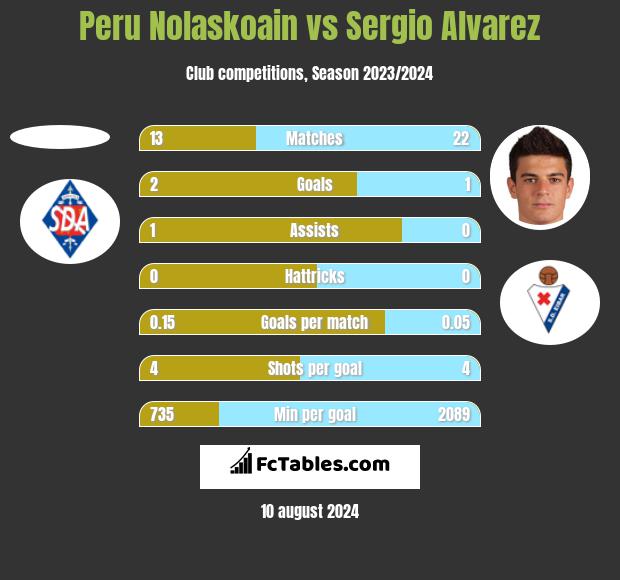 Peru Nolaskoain vs Sergio Alvarez h2h player stats