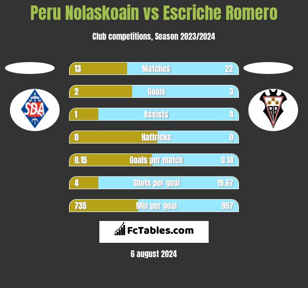 Peru Nolaskoain vs Escriche Romero h2h player stats