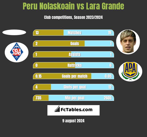 Peru Nolaskoain vs Lara Grande h2h player stats