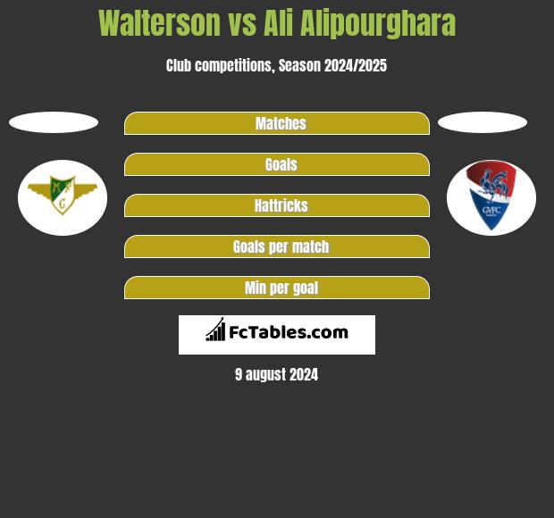 Walterson vs Ali Alipourghara h2h player stats