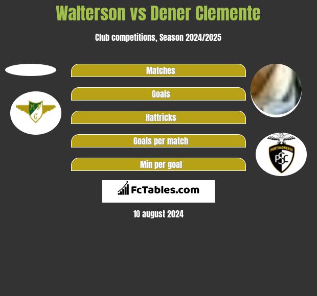 Walterson vs Dener Clemente h2h player stats