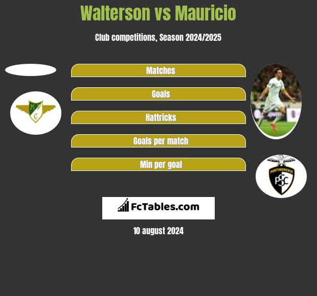 Walterson vs Mauricio h2h player stats