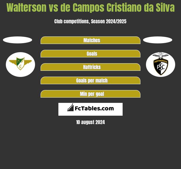 Walterson vs de Campos Cristiano da Silva h2h player stats