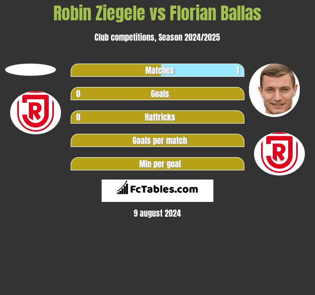 Robin Ziegele vs Florian Ballas h2h player stats