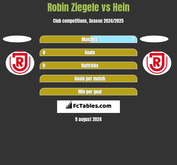 Robin Ziegele vs Hein h2h player stats