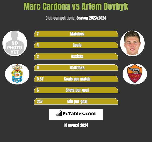 Marc Cardona vs Artem Dowbyk h2h player stats