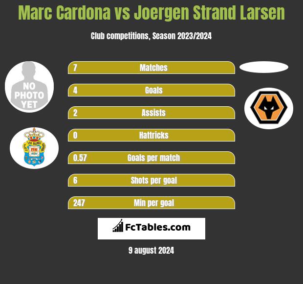 Marc Cardona vs Joergen Strand Larsen h2h player stats