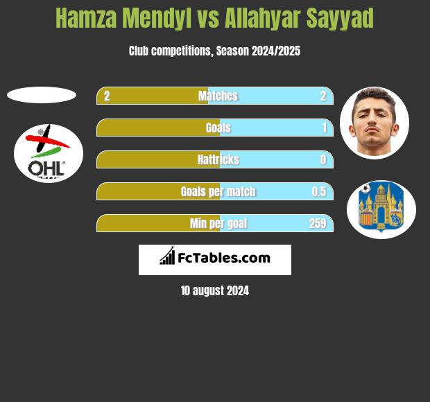 Hamza Mendyl vs Allahyar Sayyad h2h player stats