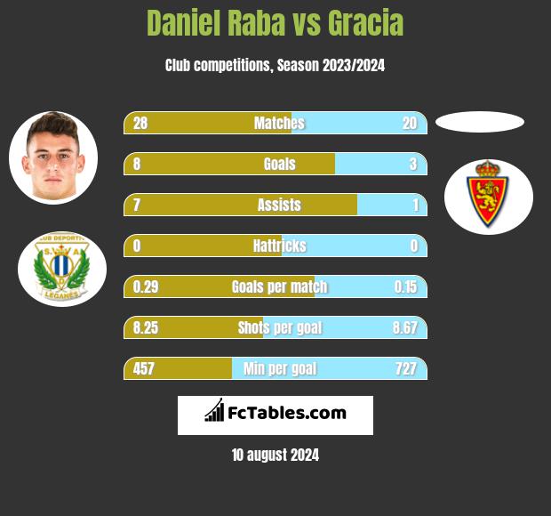 Daniel Raba vs Gracia h2h player stats