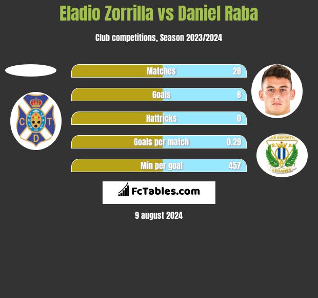 Eladio Zorrilla vs Daniel Raba h2h player stats