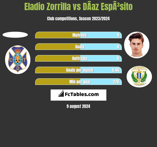 Eladio Zorrilla vs DÃ­az EspÃ³sito h2h player stats