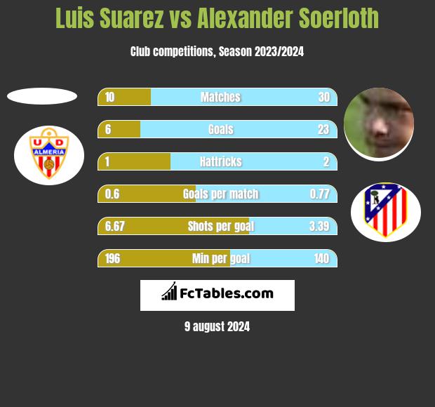 Luis Suarez vs Alexander Soerloth h2h player stats