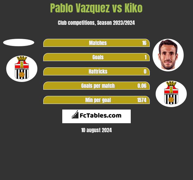 Pablo Vazquez vs Kiko h2h player stats