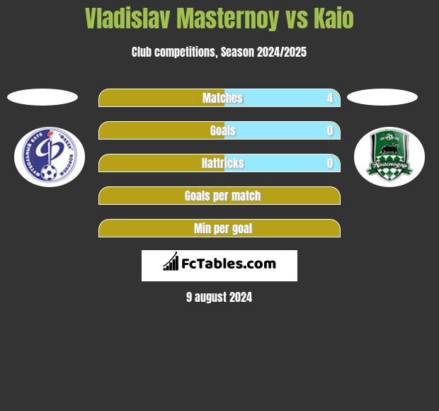 Vladislav Masternoy vs Kaio h2h player stats