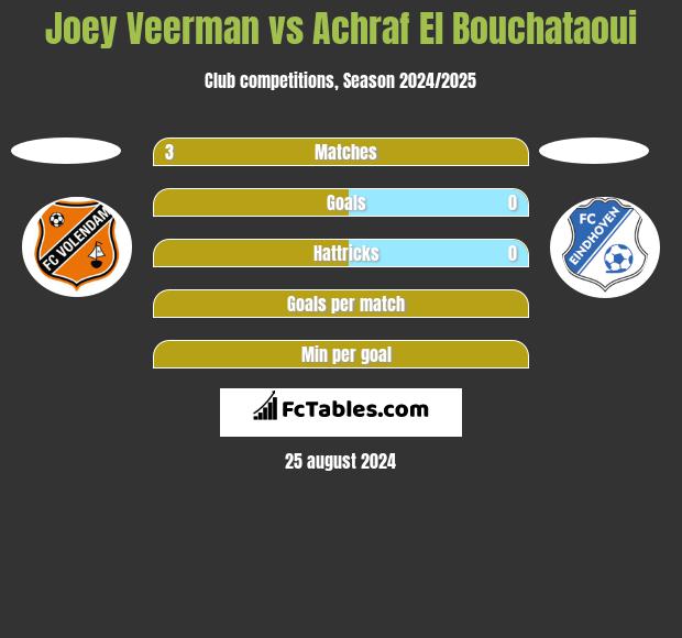 Joey Veerman vs Achraf El Bouchataoui h2h player stats