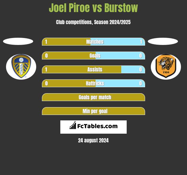 Joel Piroe vs Burstow h2h player stats