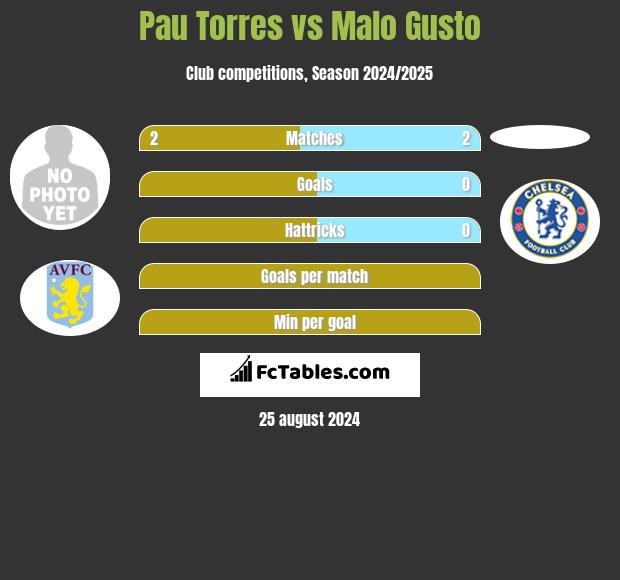 Pau Torres vs Malo Gusto h2h player stats