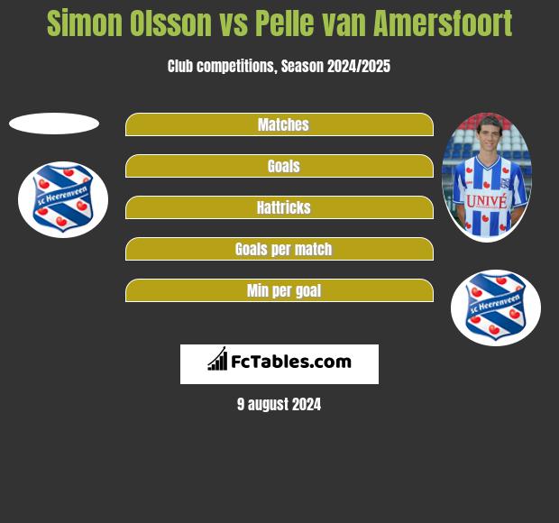 Simon Olsson vs Pelle van Amersfoort h2h player stats