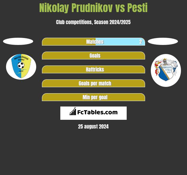 Nikolay Prudnikov vs Pesti h2h player stats