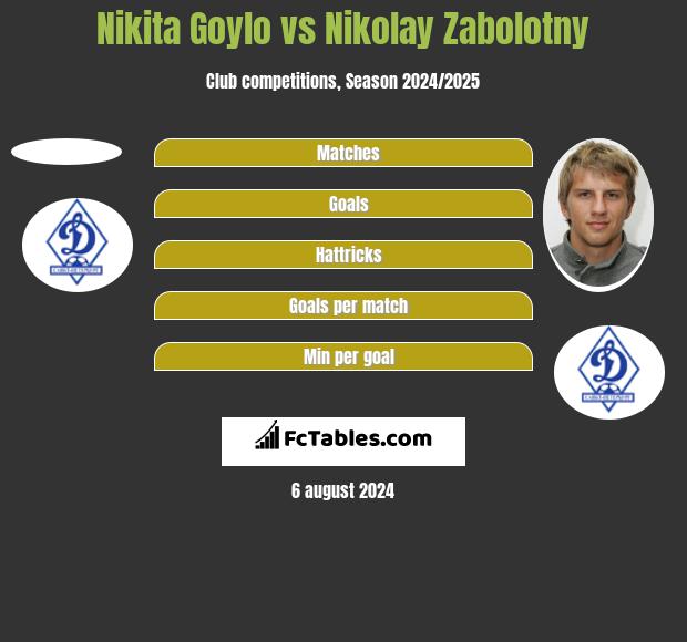 Nikita Goylo vs Nikolay Zabolotny h2h player stats