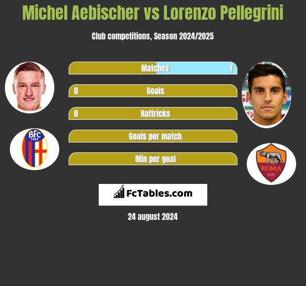 Michel Aebischer vs Lorenzo Pellegrini h2h player stats