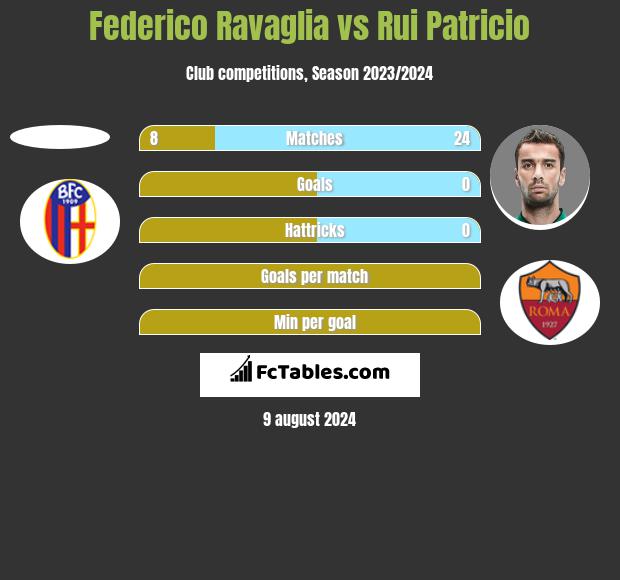 Federico Ravaglia vs Rui Patricio h2h player stats