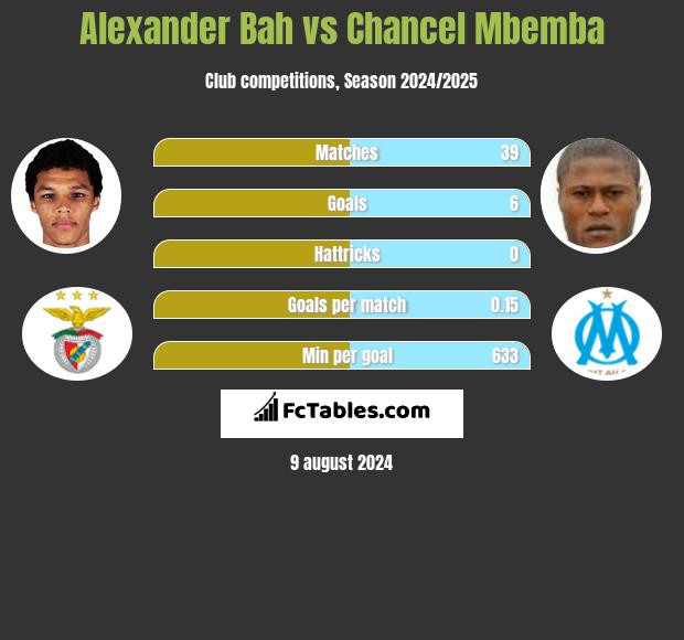 Alexander Bah vs Chancel Mbemba h2h player stats