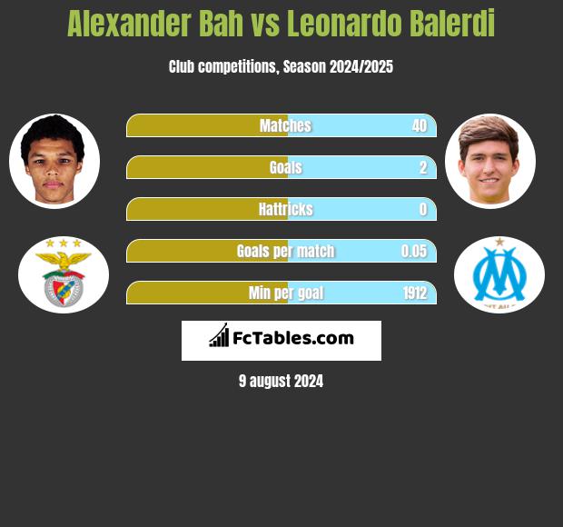 Alexander Bah vs Leonardo Balerdi h2h player stats