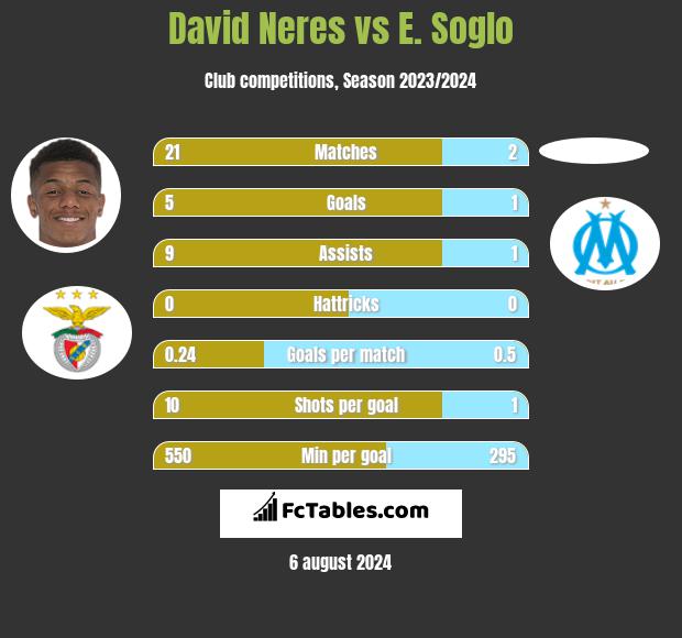 David Neres vs E. Soglo h2h player stats