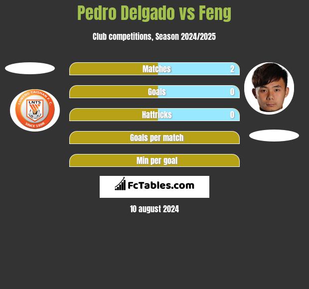 Pedro Delgado vs Feng h2h player stats