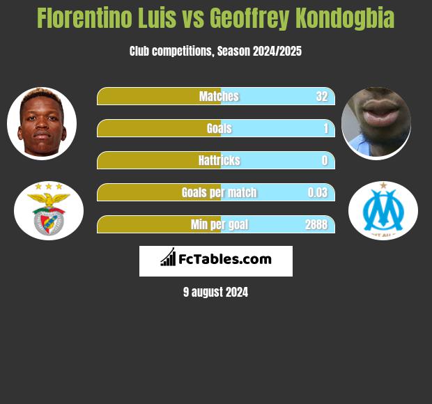 Florentino Luis vs Geoffrey Kondogbia h2h player stats