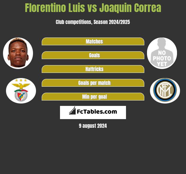 Florentino Luis vs Joaquin Correa h2h player stats