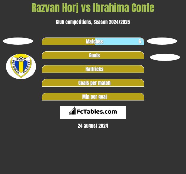 Razvan Horj vs Ibrahima Conte h2h player stats