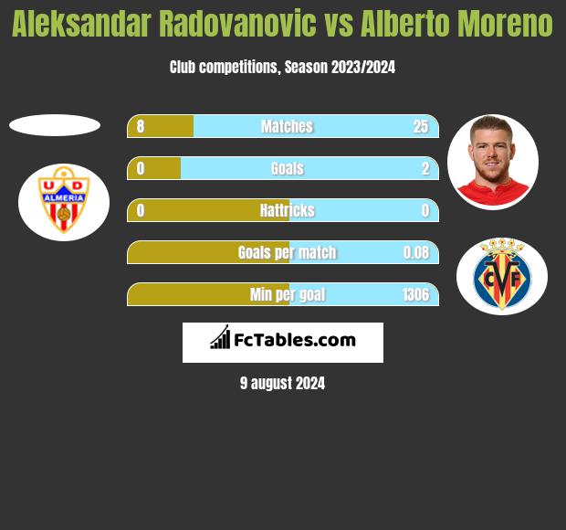 Aleksandar Radovanovic vs Alberto Moreno h2h player stats