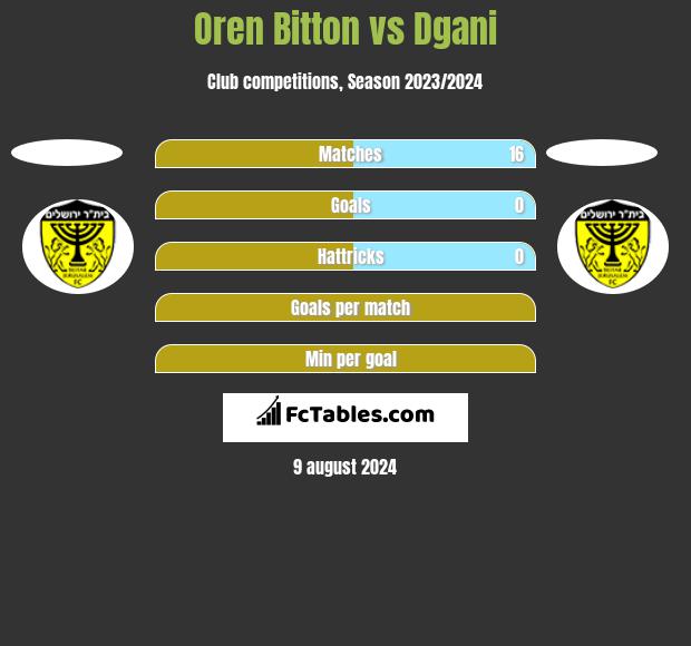 Oren Bitton vs Dgani h2h player stats