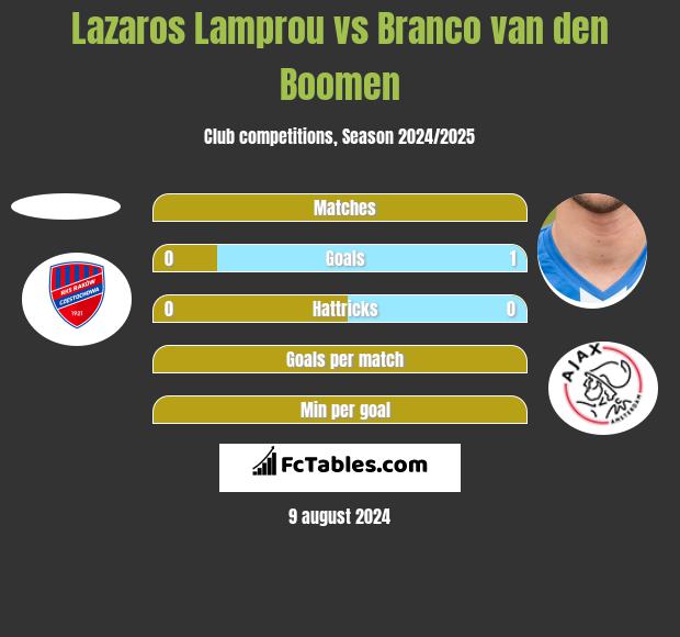 Lazaros Lamprou vs Branco van den Boomen h2h player stats