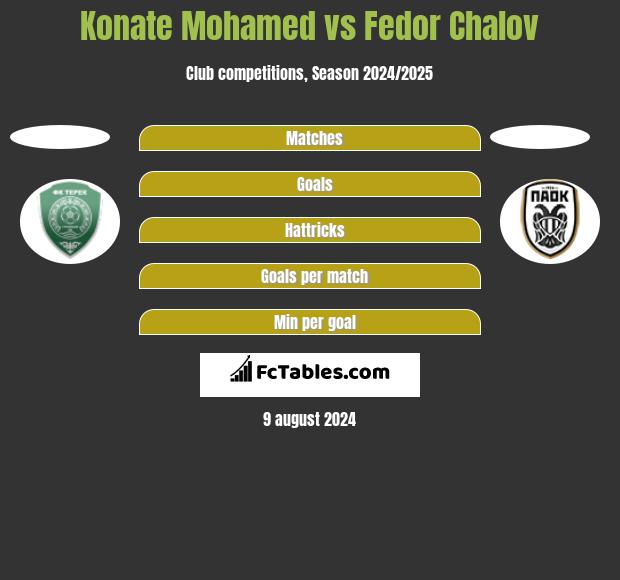 Konate Mohamed vs Fedor Chalov h2h player stats