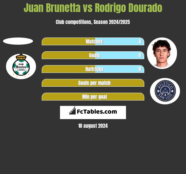 Juan Brunetta vs Rodrigo Dourado h2h player stats